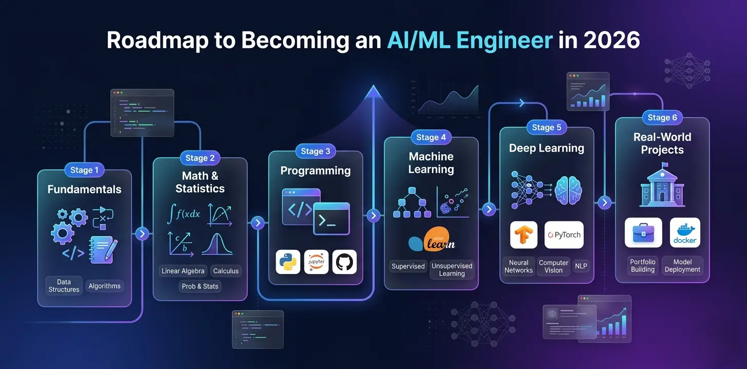 The 2026 AI/ML Engineer Roadmap: What to Study, How Deep to Go, and the Projects That Matter